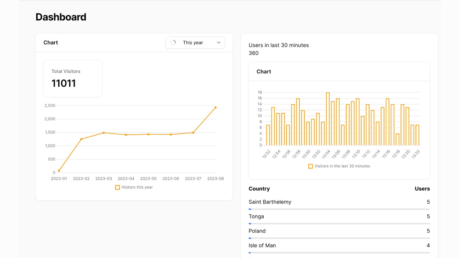 Dashboard Charts like Google Analytics